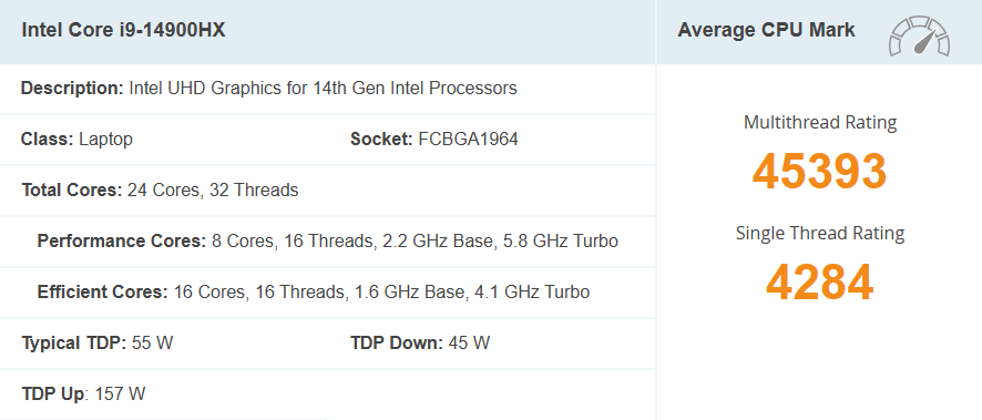 CPU Intel Core i9-14900HX là một trong những CPU mạnh nhất 2025 với 45393 điểm đa nhân và 4284 điểm đơn nhân (Theo cpubenchmark)